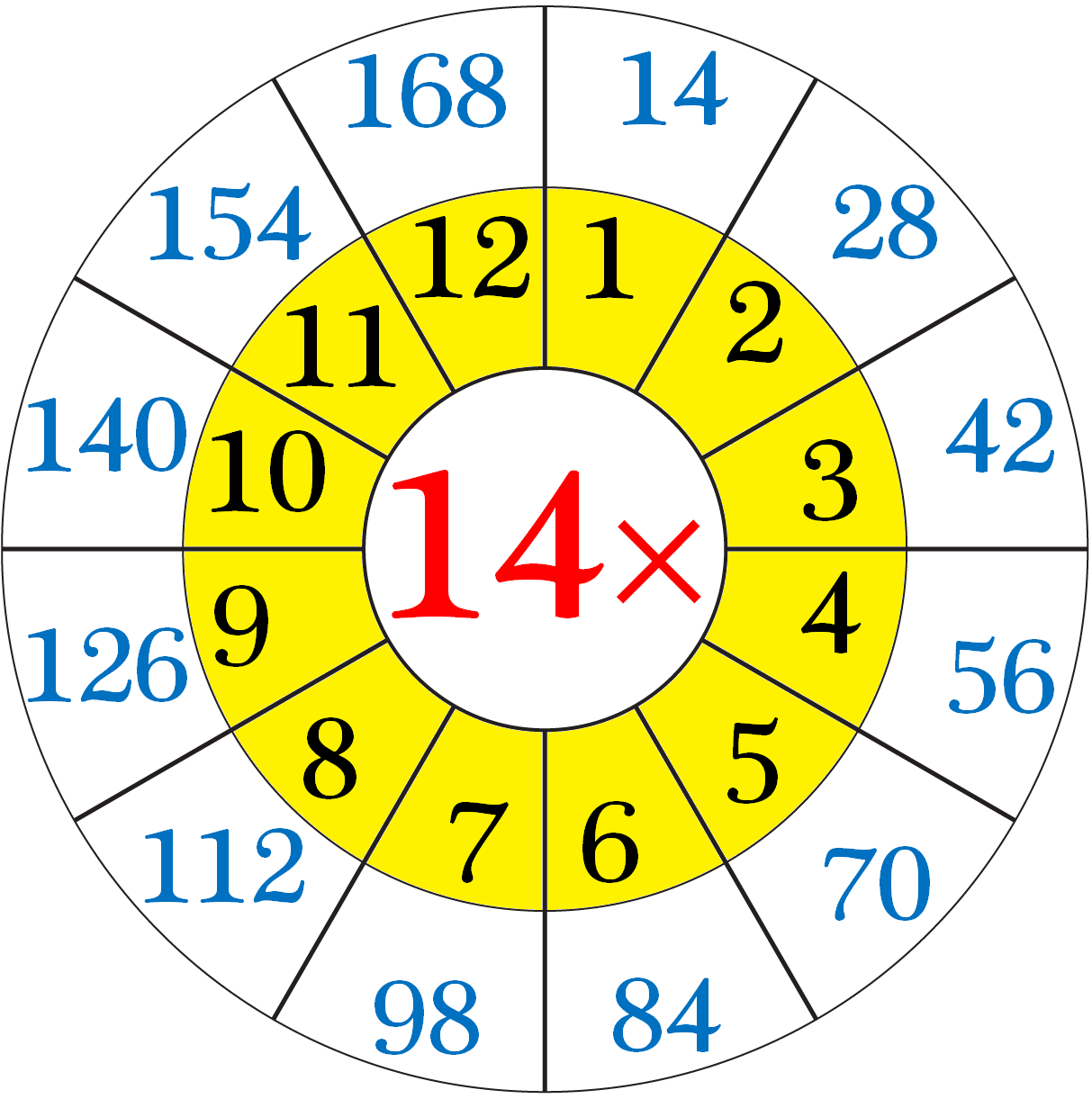 14 Multiplication Chart