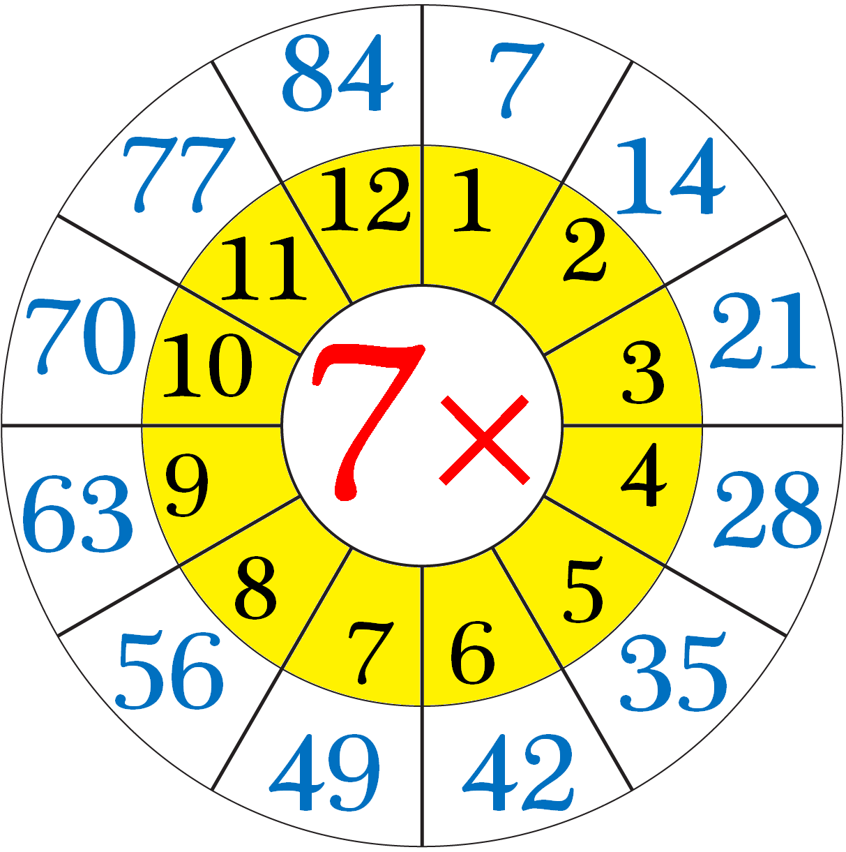 7s multiplication chart