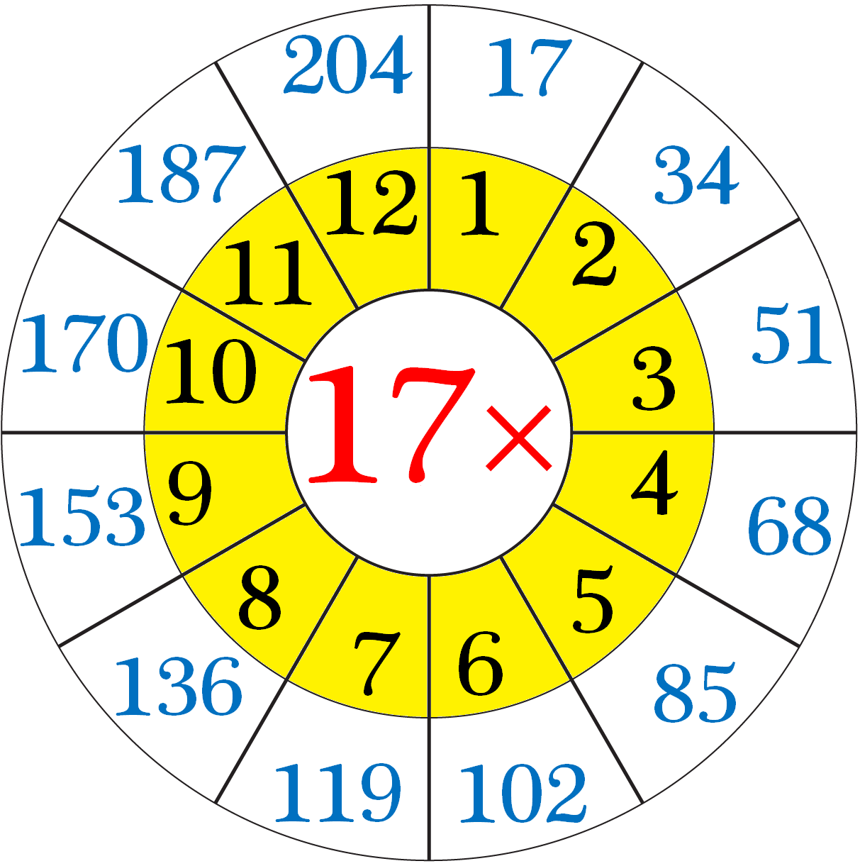 Multiplication Table of Seventeen