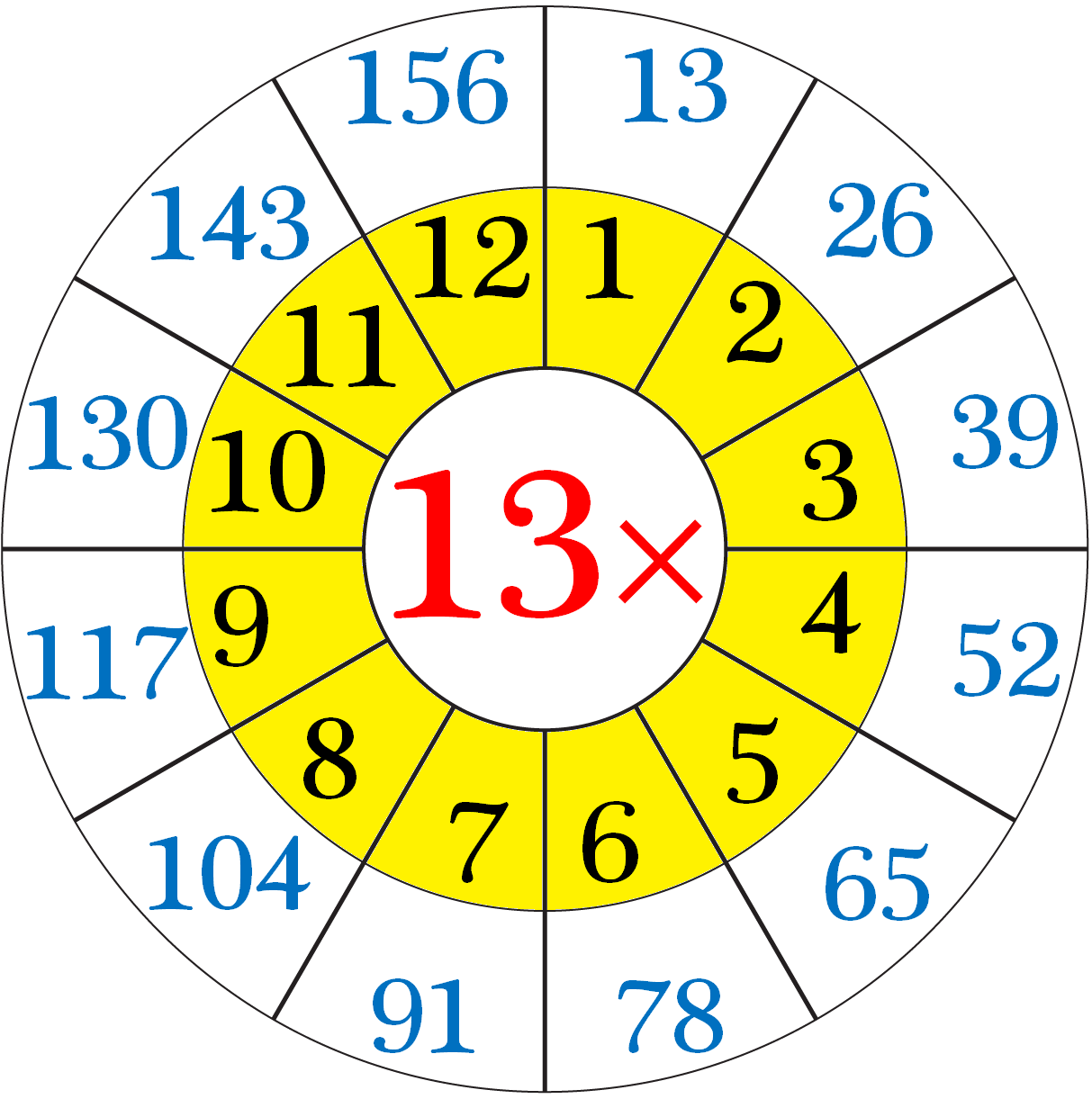 Multiplication Table of Thirteen