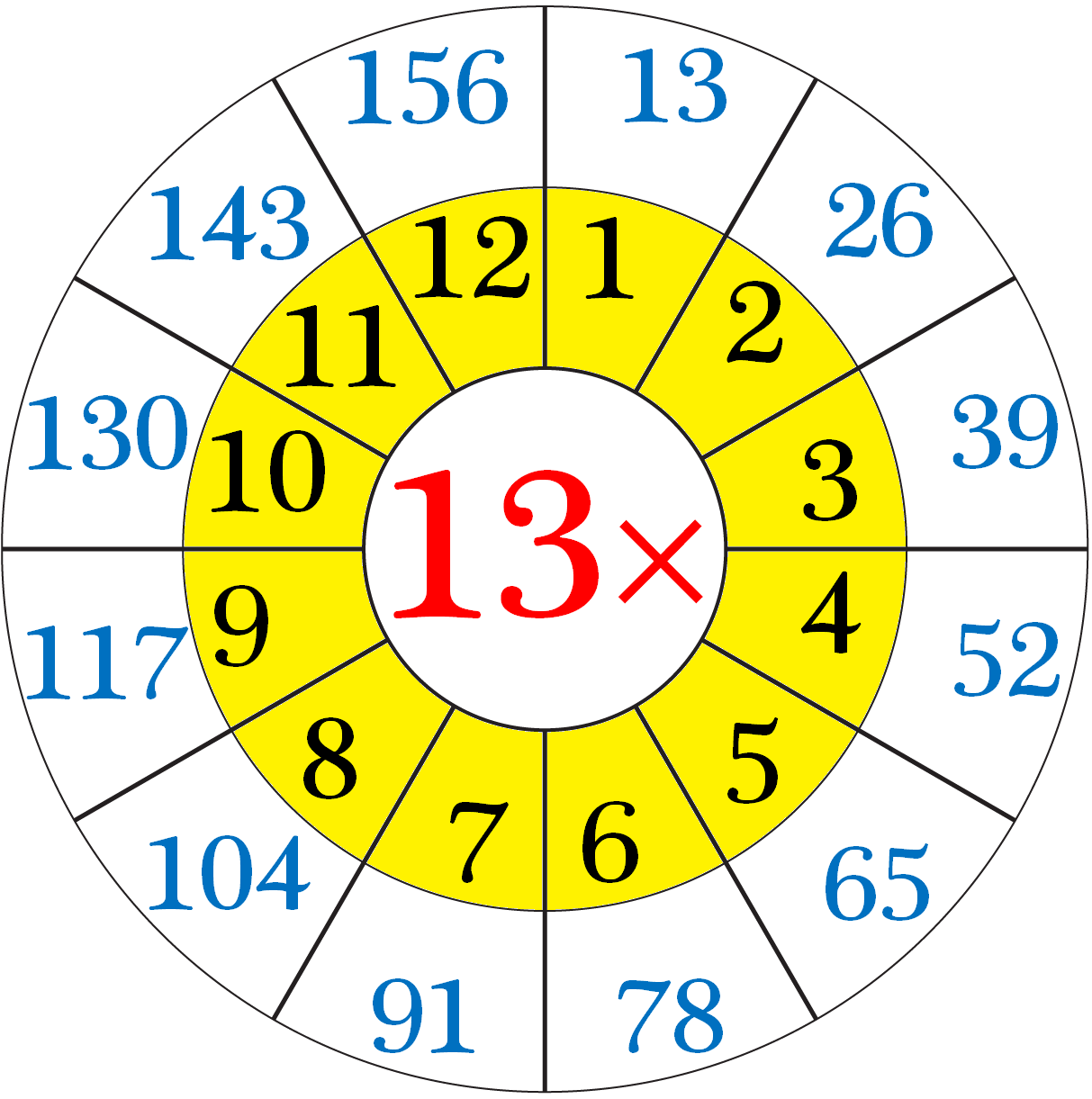 13 Multiplication Chart