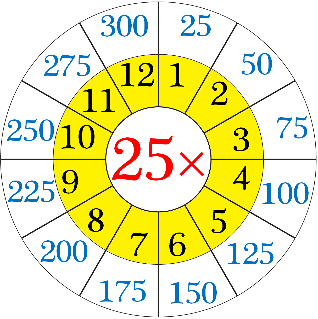 Multiplication Table of Twenty-Five