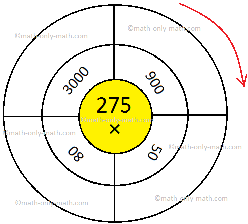 Multiplication Table of Whole Numbers Multiplication Table of Whole Numbers