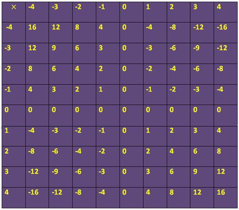 Worksheet on Multiplication of Integers | Exercise Sheet on Integers