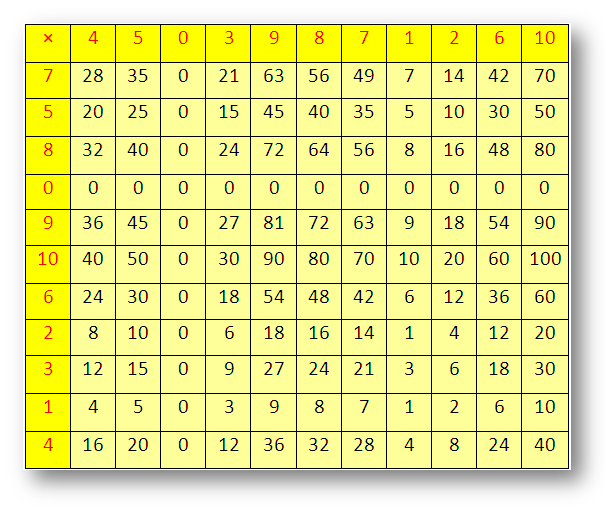 3 X Tables Chart