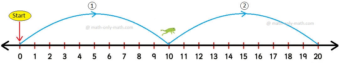 Multiply 10 by 2 Using a Number Line