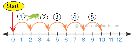 Multiply 2 by 5 using a Number Line
