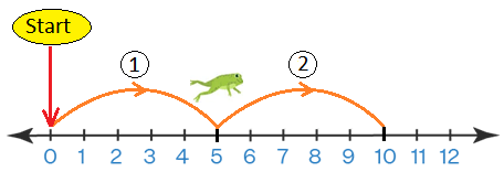 Multiply 5 by 2 using a Number Line