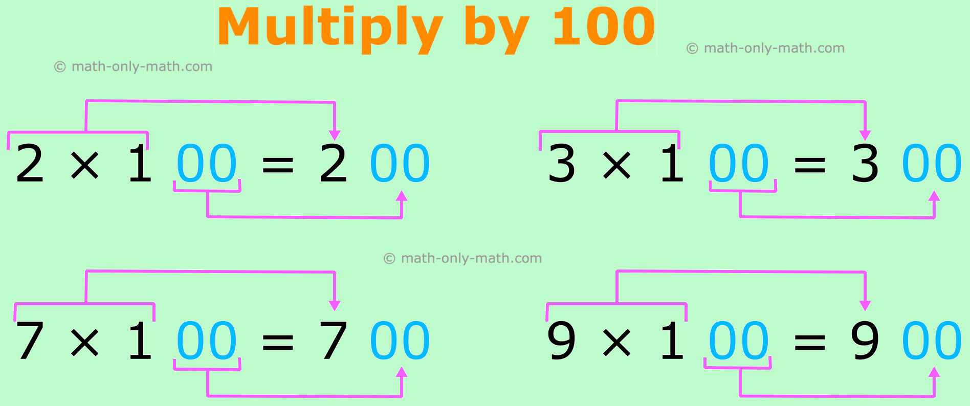 Multiply by 100 Multiply by 100