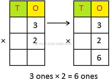 We know the process of multiplying 1-digit number by another 1-digit number. The multiplication of one-digit numbers is done with the help of the multiplication table of the number concerned.
