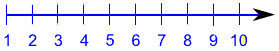 Natural Numbers on Number Line