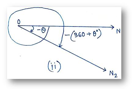 Negative Angle in Trigonometry