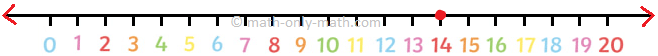 Number 14 on Number Line