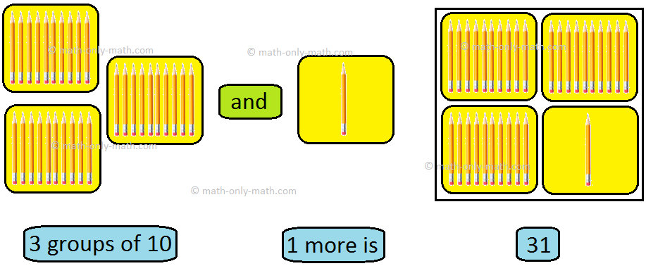 Let’s learn about counting numbers from thirty one to forty in numerals and words.   Counting from thirty one to forty with numbers or numerals:  31, 32, 33, 34, 35, 36, 37, 38, 39, 40