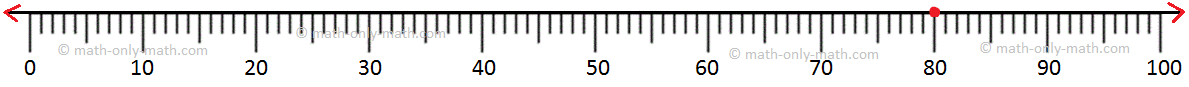 Number 80 on Number Line