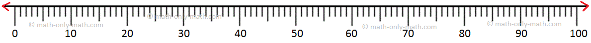 Number Line 0 to 100