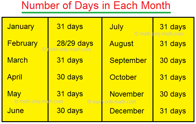 Number of Days in Each Month