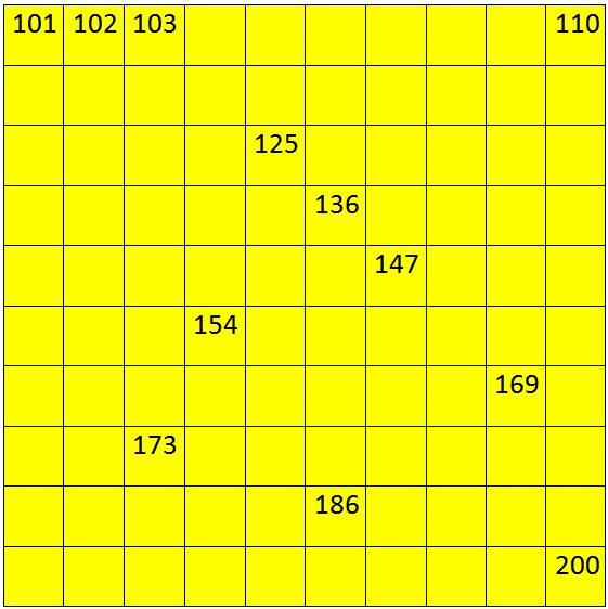 Numbers from 101 to 200