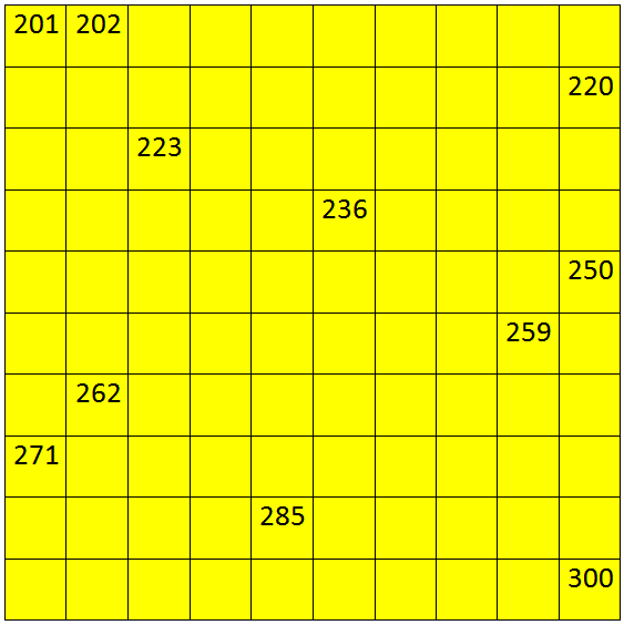 Numbers from 201 to 300