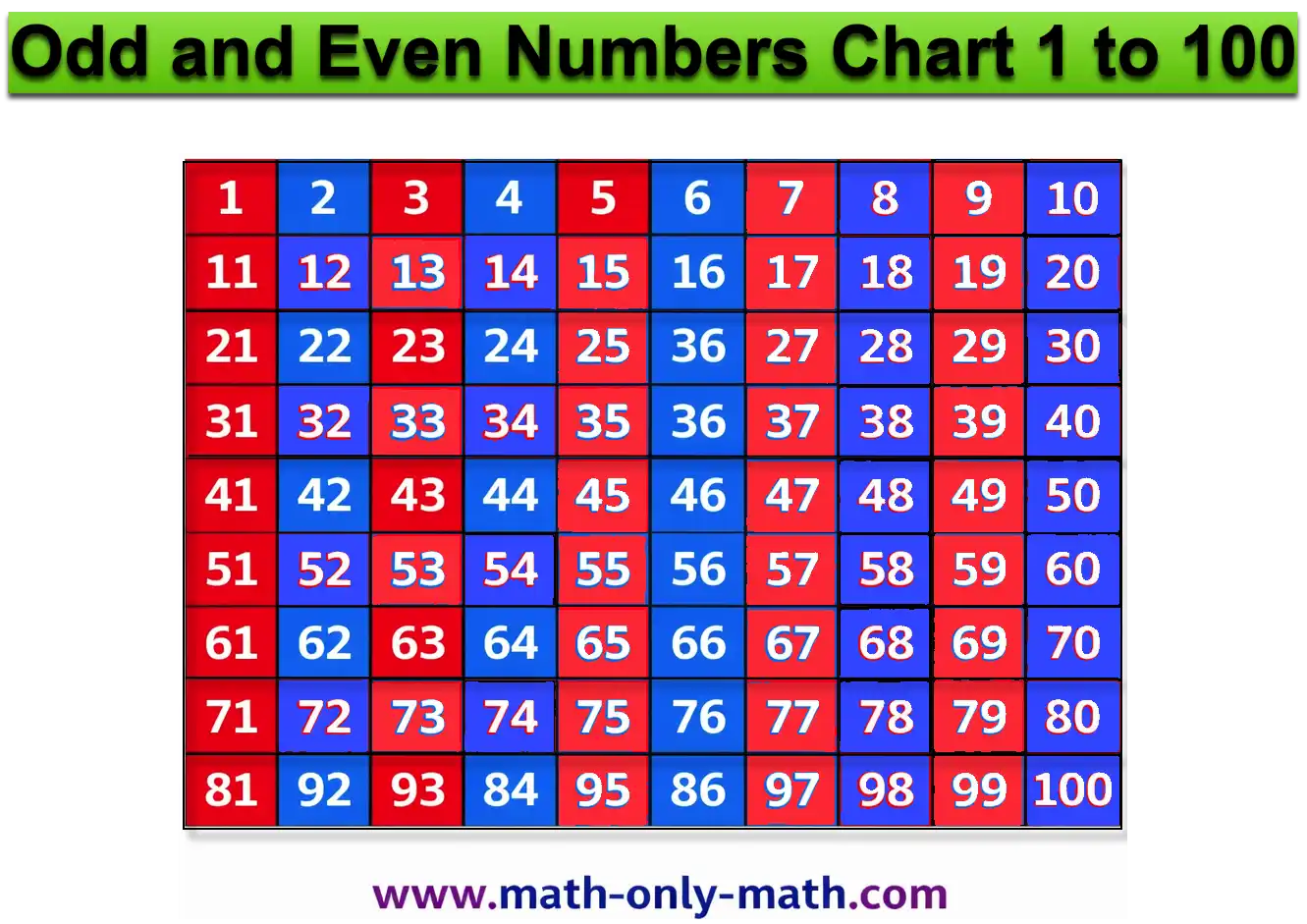 Odd and Even Numbers Chart 1-100 Odd and Even Numbers Chart 1-100