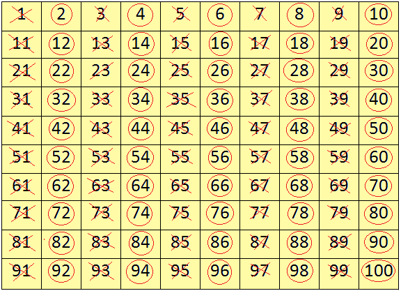 Odd Even Chart