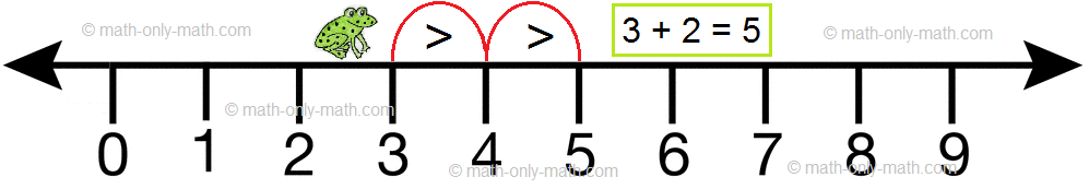 One-Digit Number Addition on the Number Line