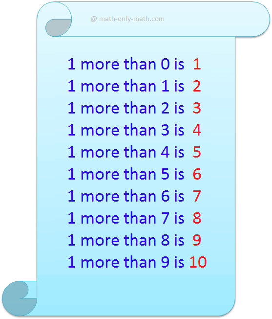 1 more than means we need to add or count one more number to the given numbers. Here, we will learn counting one more than upto number 10. Examples of counting 1 more than up to number 10 are given as follows.