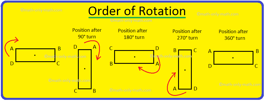 The number of times a figure fits into itself in one complete rotation is called the order of rotational symmetry.  If A° is the smallest angle by which a figure is rotated so that rotated from fits onto the original form, then the order of rotational symmetry is given