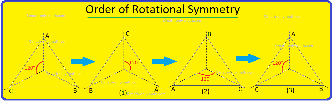Order of Rotational Symmetry