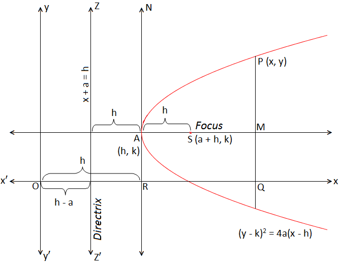 Parabola Whose Vertex At A Given Point And Axis Is Parallel To X Axis Examples