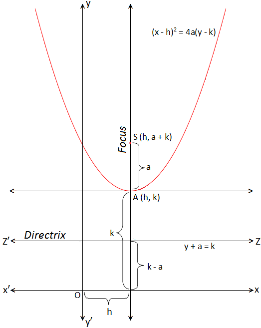 Vertex Distance Chart