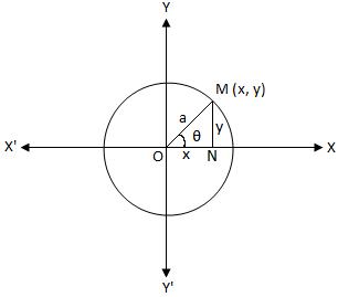 Parametric Equations of a Circle