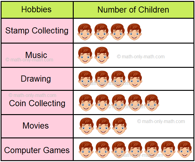 Pictograph on Number of Children