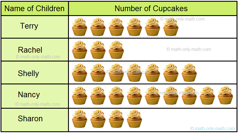 Pictograph on Number of Cupcakes