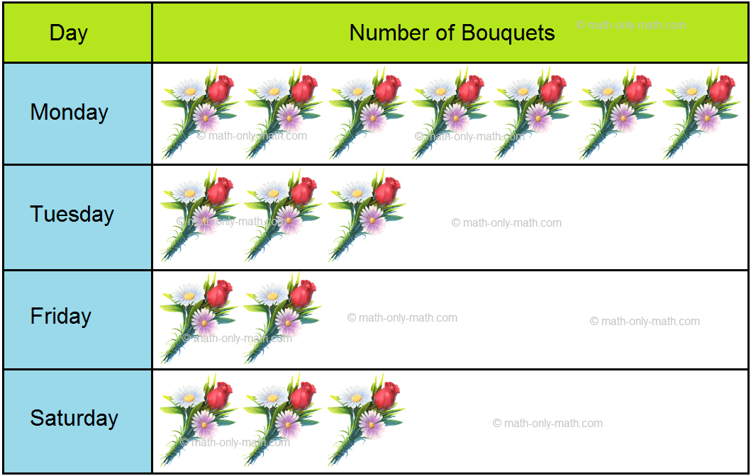 Pictograph on Sales of Bouquets