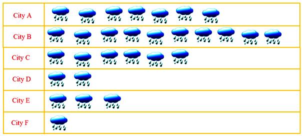 Pictograph Showing Rainfall 
