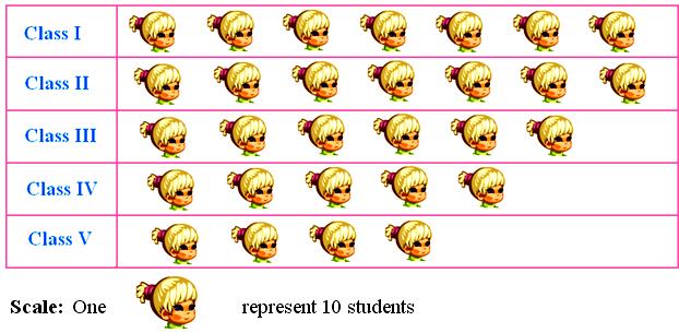 Make A Pictograph To Show The Data In The Chart