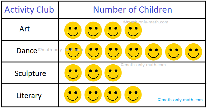 In worksheet on pictographs, all grade students can practice the questions on data handling. We can present the given information in many ways. In pictograph the information is presented by using a picture as symbol. A pictograph has a title and a key.