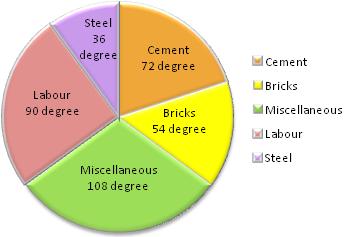 How To Find Degrees In Pie Chart