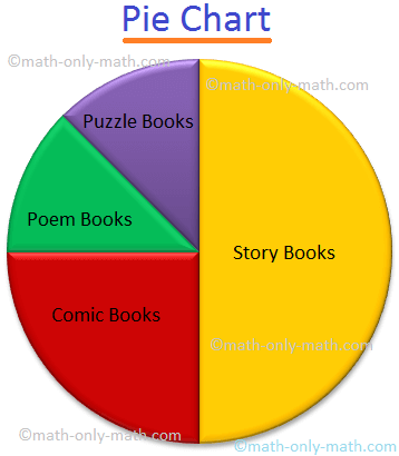 The pie chart is a pictorial representation of data relative to a whole. Each portion in the circle represent an element of the collected data. The pie chart represents the composition of various elements in a whole. The total value of the pie chart is always 100%. 