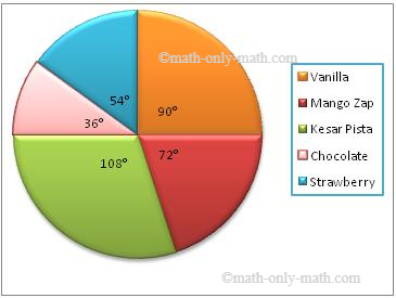 Central Angle In Pie Chart