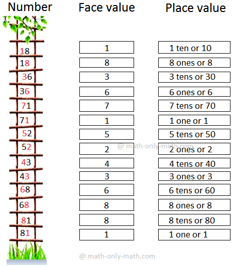 Face Value and Place Value of the Digits