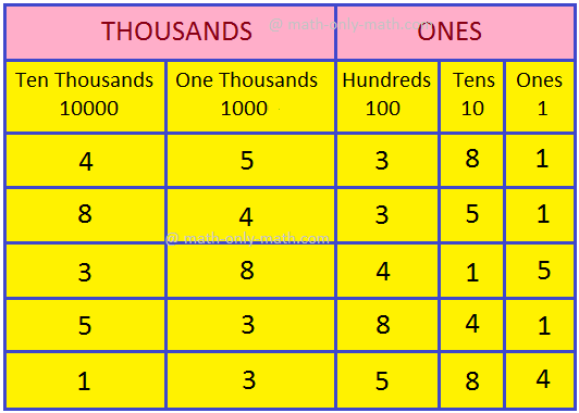 Place Value Chart