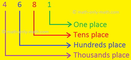 Place Value in 4-Digits Numbers