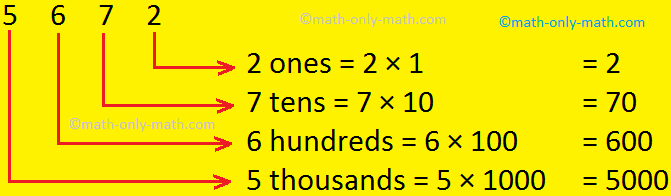 Place Value of 4-Digit Numbers