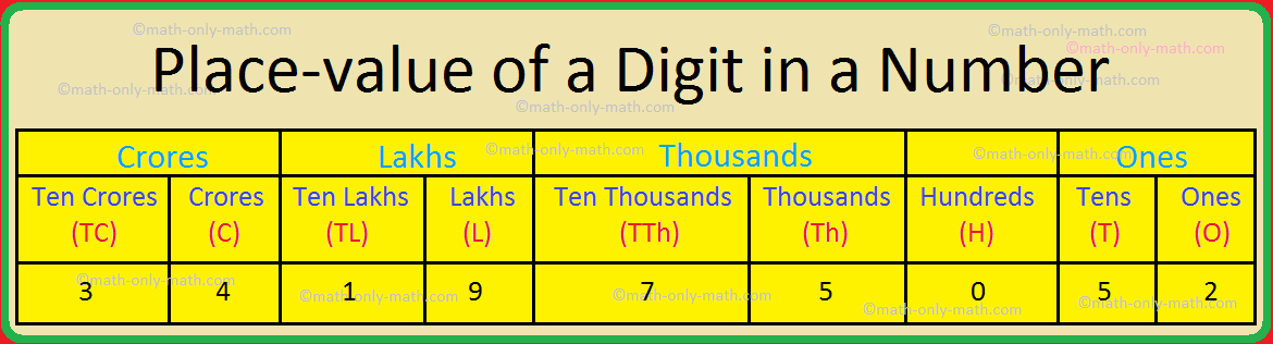 Place-value of a Digit in a Number