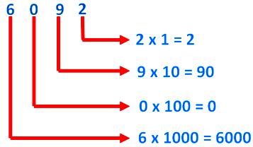 Place Value of the Digit 0 