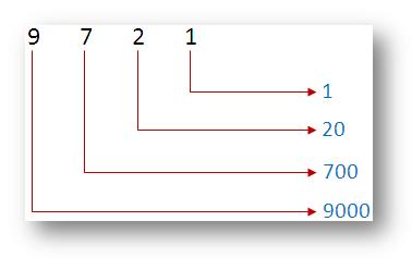 Place Value of any Number