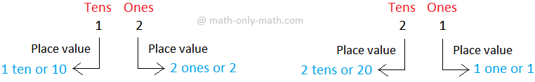 Place Value of a Number