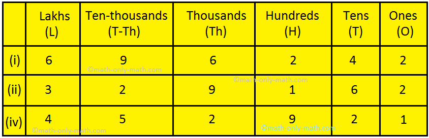 Place Value Table Chart